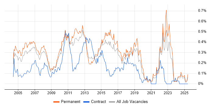 Job vacancy trend for QA Analyst in the East of England
