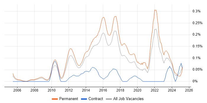Job vacancy trend for QA Automation Engineer in the East of England Job vacancy trend for QA Automation Engineer in the East of England
