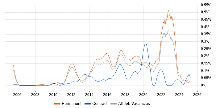 Job vacancy trend for QA Automation in the East of England Job vacancy trend for QA Automation in the East of England