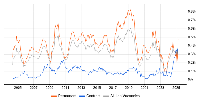 Job vacancy trend for QA Engineer in the East of England