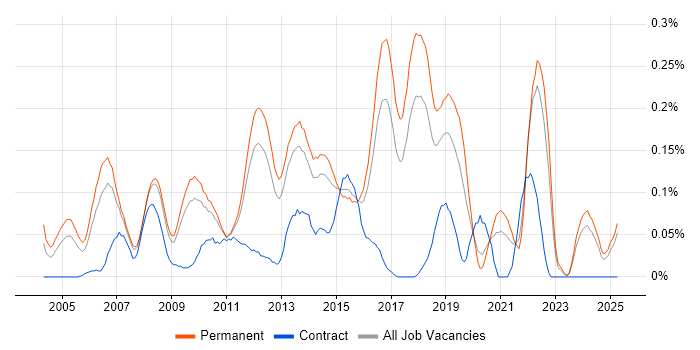 Job vacancy trend for QA Leader in the East of England Job vacancy trend for QA Leader in the East of England