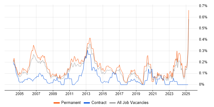 Job vacancy trend for QA Manager in the East of England Job vacancy trend for QA Manager in the East of England