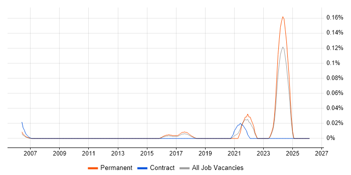 QA Officer job vacancy trend in the East of England