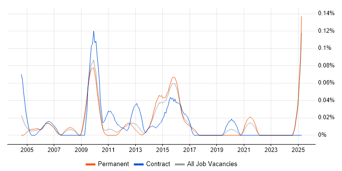 Job vacancy trend for QA Specialist in the East of England Job vacancy trend for QA Specialist in the East of England