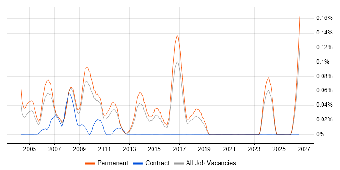 QA Team Leader job vacancy trend in the East of England