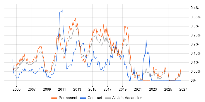 QA Test Analyst job vacancy trend in the East of England