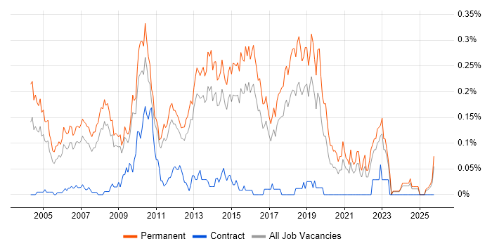 QA Test Engineer job vacancy trend in the East of England