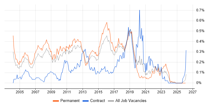 QA Tester job vacancy trend in the East of England