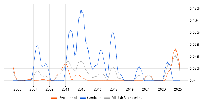 Job vacancy trend for QAD in the East of England Job vacancy trend for QAD in the East of England
