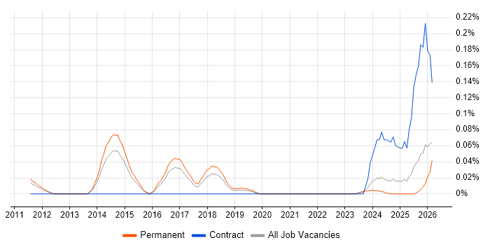 QEMU job vacancy trend in the East of England