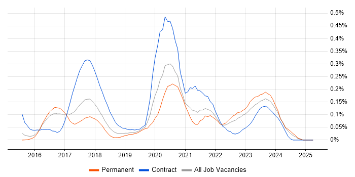 Job vacancy trend for Qlik Sense in the East of England