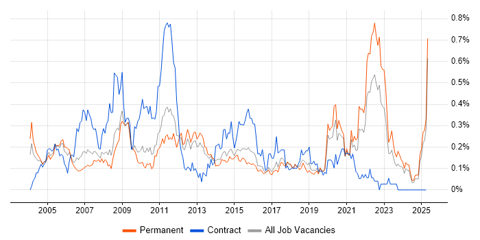 Job vacancy trend for QMS in the East of England Job vacancy trend for QMS in the East of England