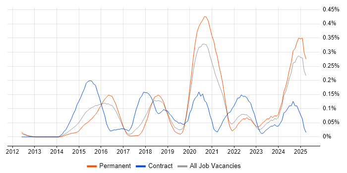 Job vacancy trend for QRadar in the East of England Job vacancy trend for QRadar in the East of England