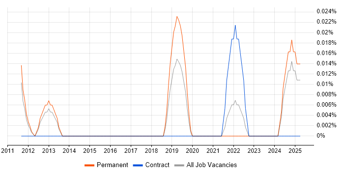 Job vacancy trend for Qt Creator in the East of England Job vacancy trend for Qt Creator in the East of England