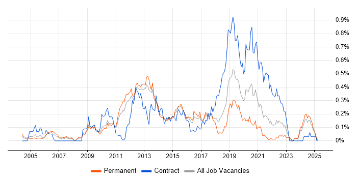 Job vacancy trend for Qt in the East of England Job vacancy trend for Qt in the East of England
