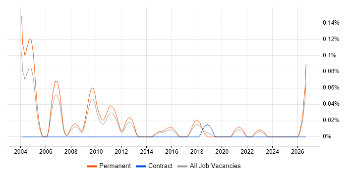 Qualitative Analyst job vacancy trend in the East of England