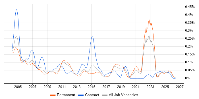 Quality Analyst job vacancy trend in the East of England