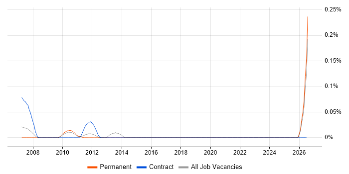 Quality Inspector job vacancy trend in the East of England