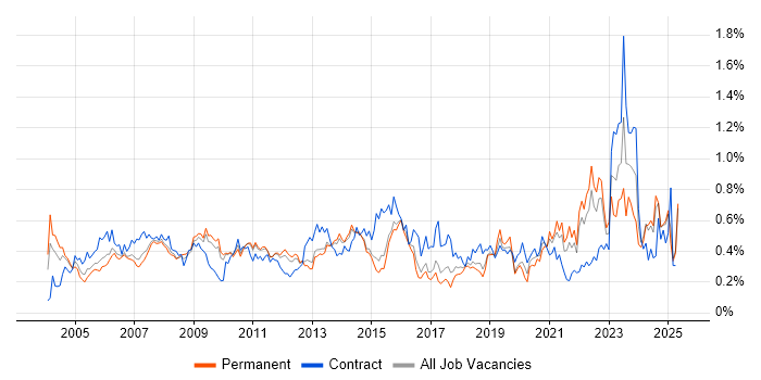 Job vacancy trend for Quality Management in the East of England Job vacancy trend for Quality Management in the East of England