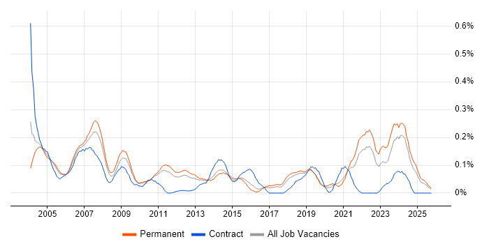 Quality Manager job vacancy trend in the East of England