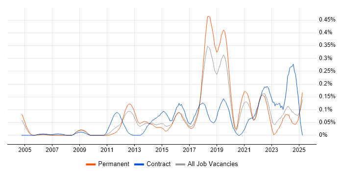 Job vacancy trend for Qualys in the East of England Job vacancy trend for Qualys in the East of England