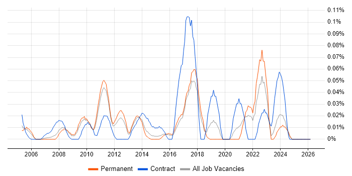 Quantitative Analysis job vacancy trend in the East of England