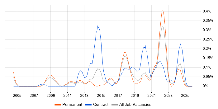 Quantitative Research job vacancy trend in the East of England