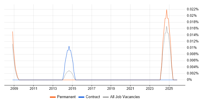 Quantitative Researcher job vacancy trend in the East of England
