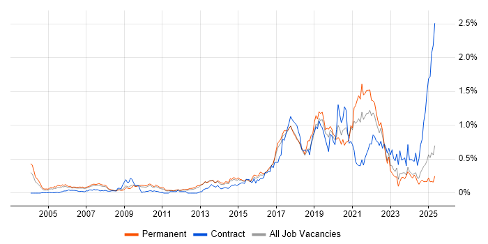 Job vacancy trend for R in the East of England Job vacancy trend for R in the East of England