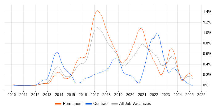 Job vacancy trend for RabbitMQ in the East of England
