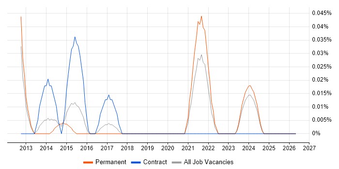 Rackspace Cloud job vacancy trend in the East of England