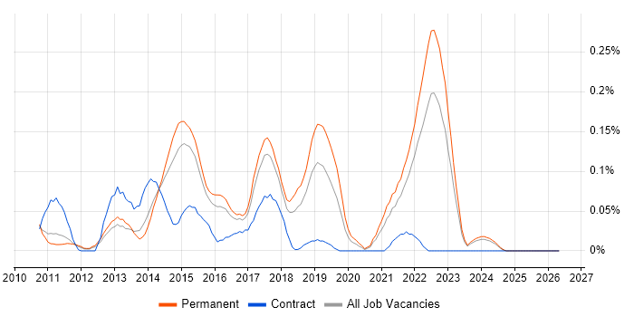 Rackspace job vacancy trend in the East of England