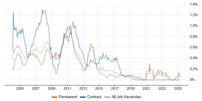 Job vacancy trend for RAD in the East of England Job vacancy trend for RAD in the East of England