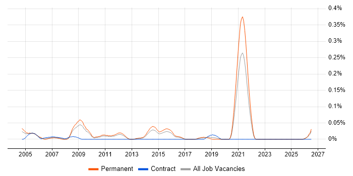Radar Engineer job vacancy trend in the East of England
