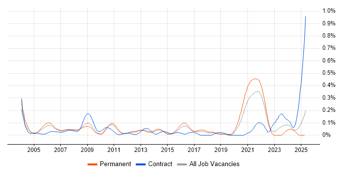 Job vacancy trend for Radio Engineer in the East of England Job vacancy trend for Radio Engineer in the East of England