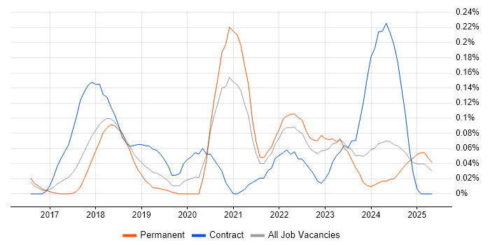 Job vacancy trend for Rancher in the East of England Job vacancy trend for Rancher in the East of England