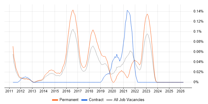 Ranorex job vacancy trend in the East of England