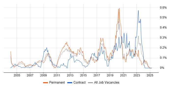Job vacancy trend for Rapid Prototyping in the East of England Job vacancy trend for Rapid Prototyping in the East of England