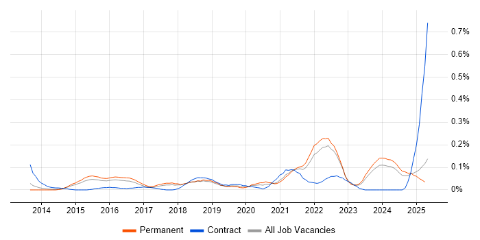 Job vacancy trend for Raspberry Pi in the East of England Job vacancy trend for Raspberry Pi in the East of England