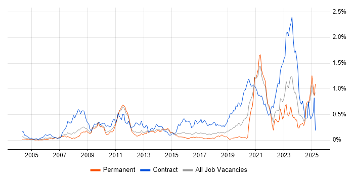 Job vacancy trend for Rational DOORS in the East of England Job vacancy trend for Rational DOORS in the East of England