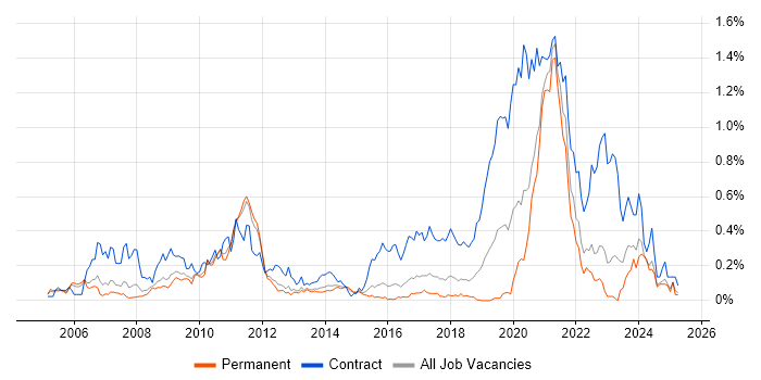 Job vacancy trend for Rational Rhapsody in the East of England Job vacancy trend for Rational Rhapsody in the East of England