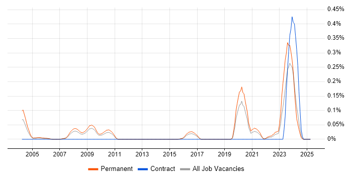 Job vacancy trend for Ray Tracing in the East of England Job vacancy trend for Ray Tracing in the East of England