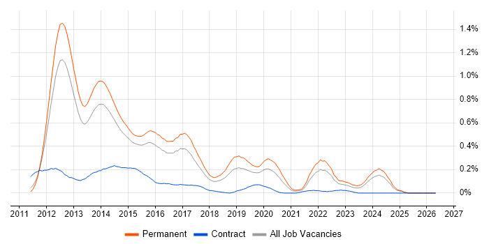 Razor View Engine job vacancy trend in the East of England
