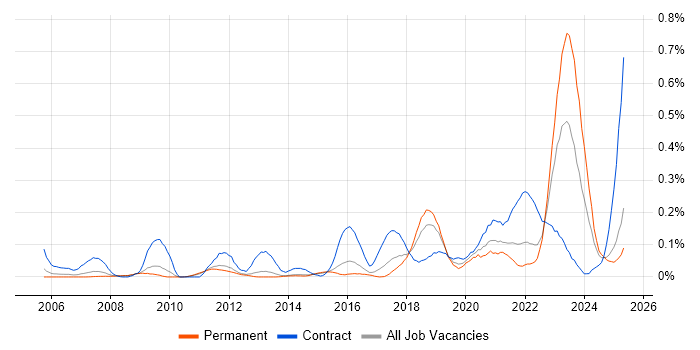 Job vacancy trend for RBAC in the East of England Job vacancy trend for RBAC in the East of England