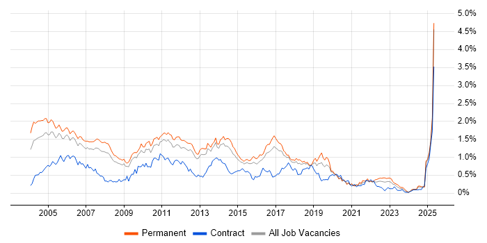Job vacancy trend for RDBMS in the East of England Job vacancy trend for RDBMS in the East of England