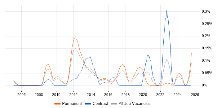 Job vacancy trend for RDF in the East of England Job vacancy trend for RDF in the East of England