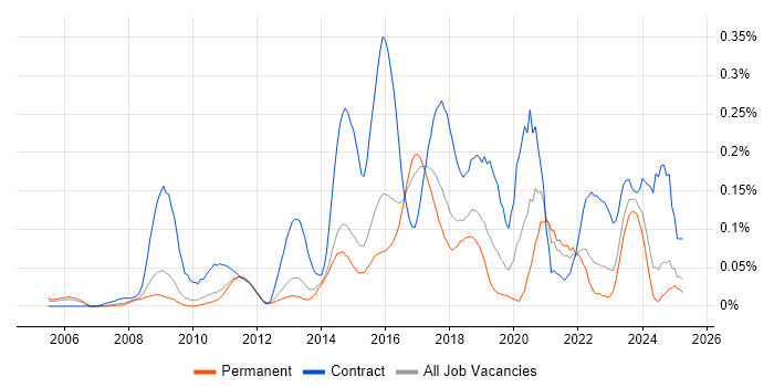 Job vacancy trend for Re-Platforming in the East of England Job vacancy trend for Re-Platforming in the East of England