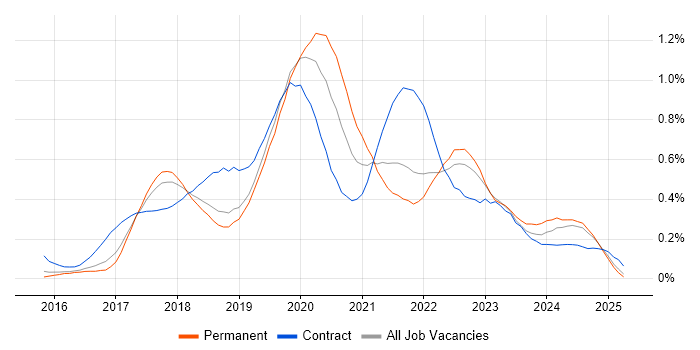 Job vacancy trend for React Developer in the East of England Job vacancy trend for React Developer in the East of England