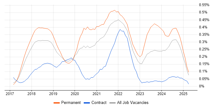 Job vacancy trend for React Native in the East of England Job vacancy trend for React Native in the East of England
