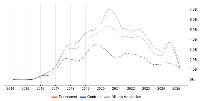 Job vacancy trend for React in the East of England Job vacancy trend for React in the East of England